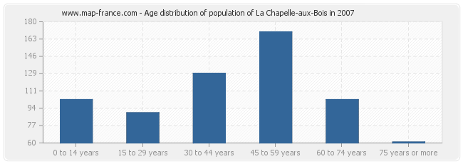 Age distribution of population of La Chapelle-aux-Bois in 2007